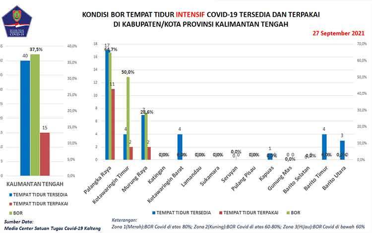Sembuh Covid-19 Kalteng Bertambah 79 Orang