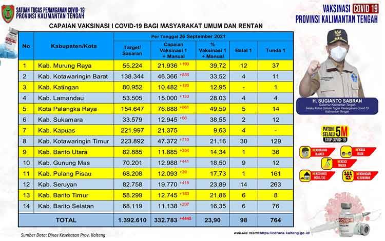 Sehari 4000 Lebih Masyarakat Umum dan Rentan Kalteng Jalani Vaksinasi Covid-19
