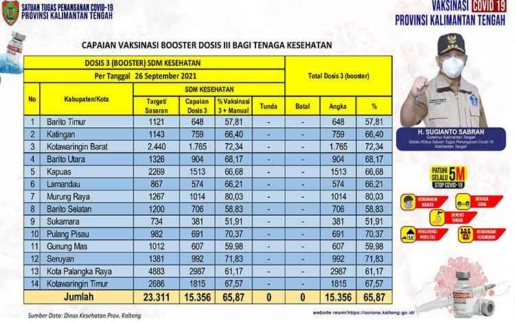 Booster Vaksin Nakes Kalteng Capai 65,87 Persen