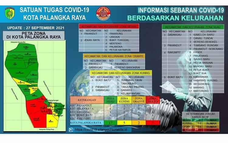 Zona Merah di Palangka Raya Kembali Bertambah jadi 2 Kecamatan