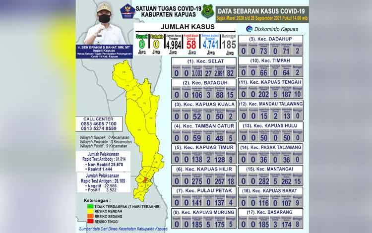 Update Covid-19 di Kapuas: Pasien Sembuh Bertambah Segini