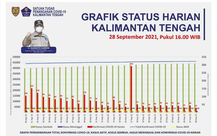 Konfirmasi Baru Covid-19 Kalteng Bertambah 27 Orang