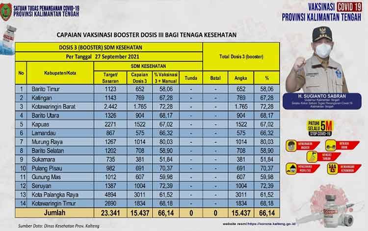 Booster Vaksin Nakes Kalteng Capai 15.437 Orang