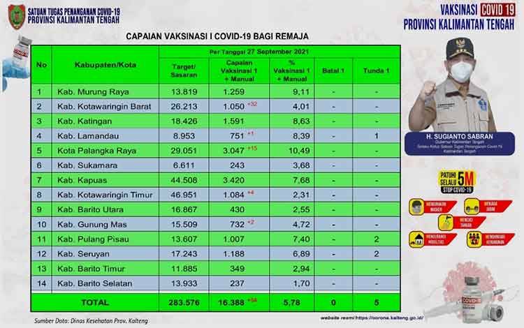 Vaksinasi Remaja Kalteng Baru 5,78 Persen