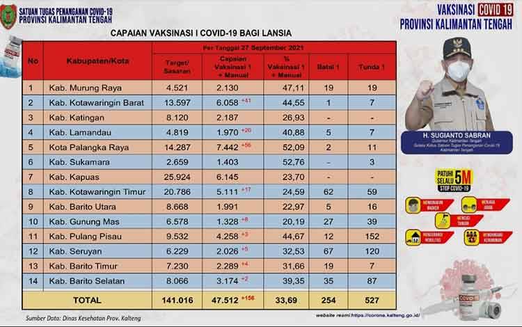 Vaksinasi Lansia Kalteng Bertambah 156 Orang