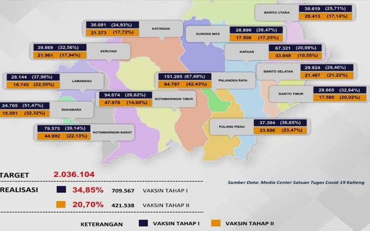 Total Vaksinasi Kalteng Sudah 34,85 Persen