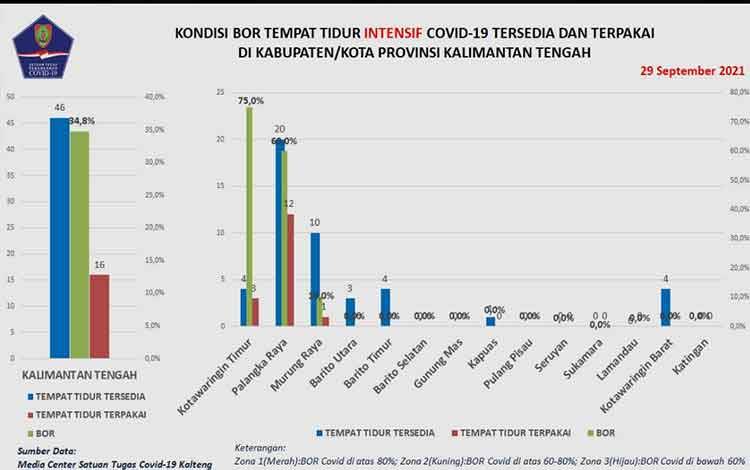 Vaksinasi Remaja Kalteng Naik 213 Orang