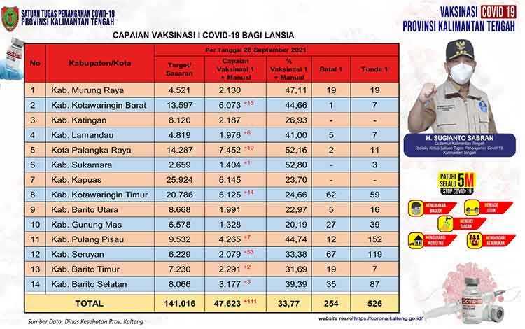 Vaksinasi Lansia Kalteng Capai 33,77 Persen