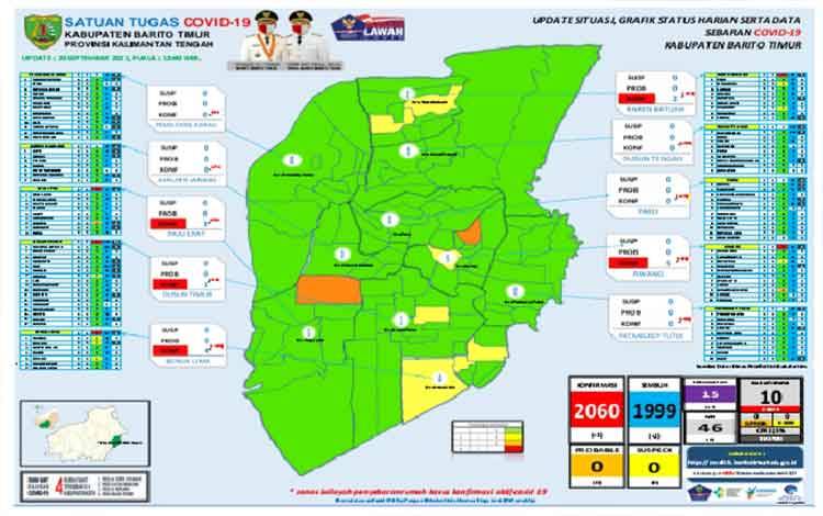 Ini Update Covid-19 Barito Timur Rabu 29 September 2021