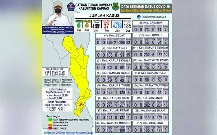 Pasien Sembuh dari Covid-19 di Kapuas Bertambah