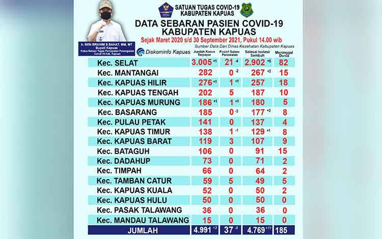 Pasien Positif Covid-19 Masih Dalam Perawatan di Kapuas Tersisa 37 Orang, Ini Sebarannya
