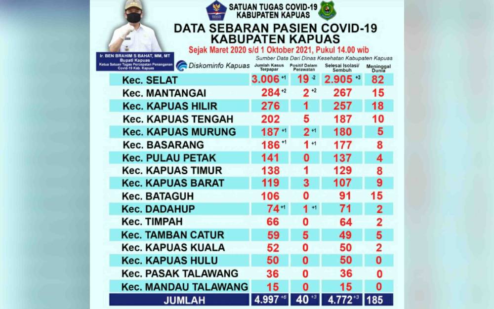 Pasien Sembuh Covid-19 di Kapuas Bertambah 3 Jadi 4.772 Orang