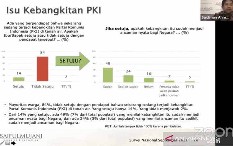 Survei SMRC Tunjukkan Mayoritas Warga Tak Percaya PKI Bangkit