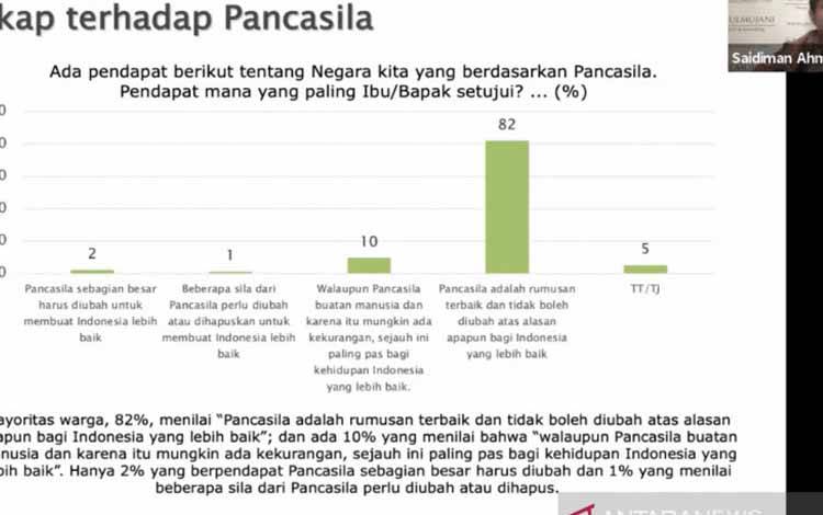 Survei SMRC: Mayoritas Warga Percaya Pancasila Tak Perlu Diubah
