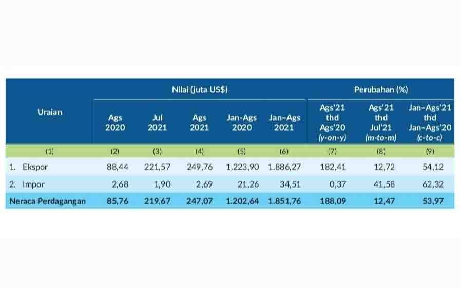 Agustus 2021, Neraca Perdagangan Internasional Kalteng Alami Surplus