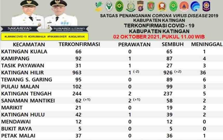 Pasien Positif Covid-19 di Katingan Tersisa 8 Orang