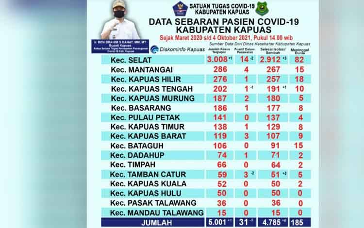 Pasien Positif Covid-19 di Kapuas Tambah 1 dan Sembuh 6 Orang