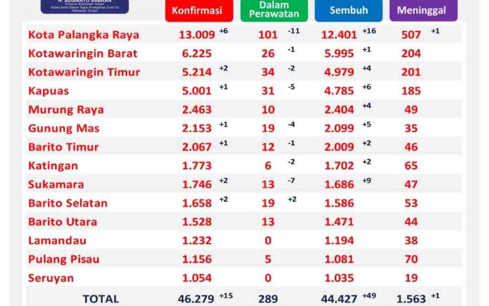 Total Sembuh Covid-19 Kalteng Naik 49 Orang
