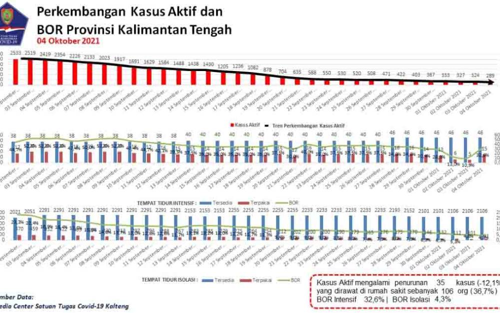 Satgas Catat Penambahan 15 Orang Konfirmasi Baru Covid-19 Kalteng
