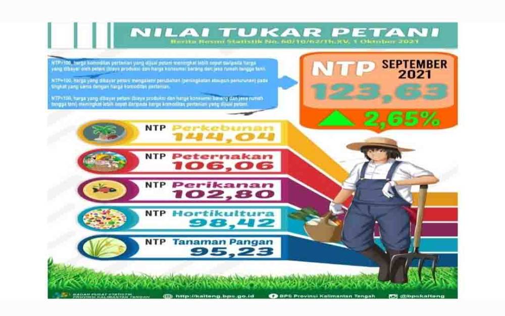 Nilai Tukar Petani Gabungan Kalteng September 2021 Naik 2,65 Persen