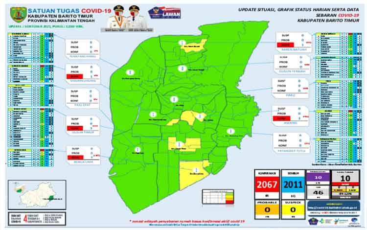 Pasien Covid-19 Barito Timur Sisa 10, Ini Sebarannya