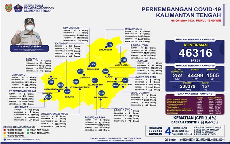 Total Kasus Baru Covid-19 Kalteng Naik 23 Orang