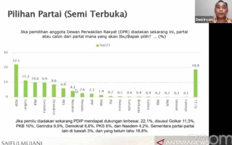 Survei SMRC: Elektabilitas PDIP dan Gerindra Cenderung Menurun