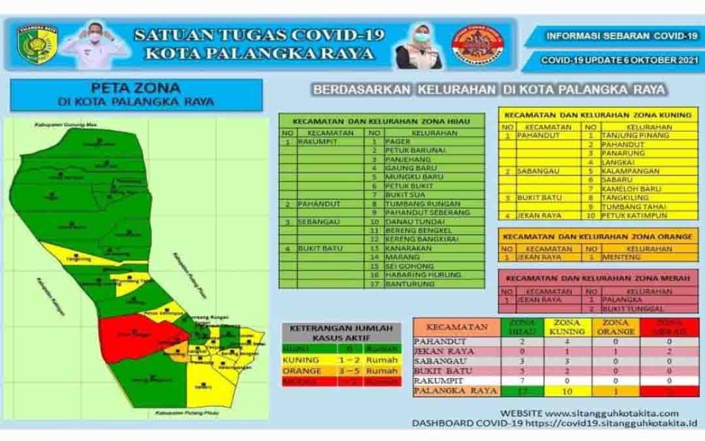 Zona Merah Covid-19 di Kecamatan Jekan Raya Tinggal 2 Kelurahan