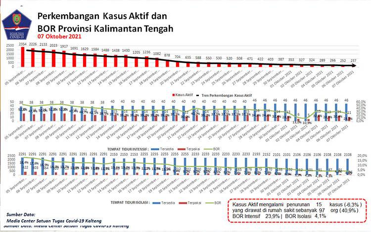 Membaik, Pasien Rawat Covid-19 Kalteng Turun 15 Orang