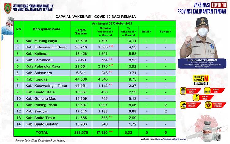 Vaksinasi Remaja Kalteng Capai 17.930 Orang