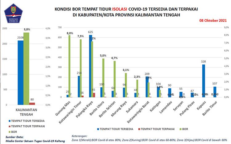 Konfirmasi Baru Covid-19 Kalteng Naik 15 Orang