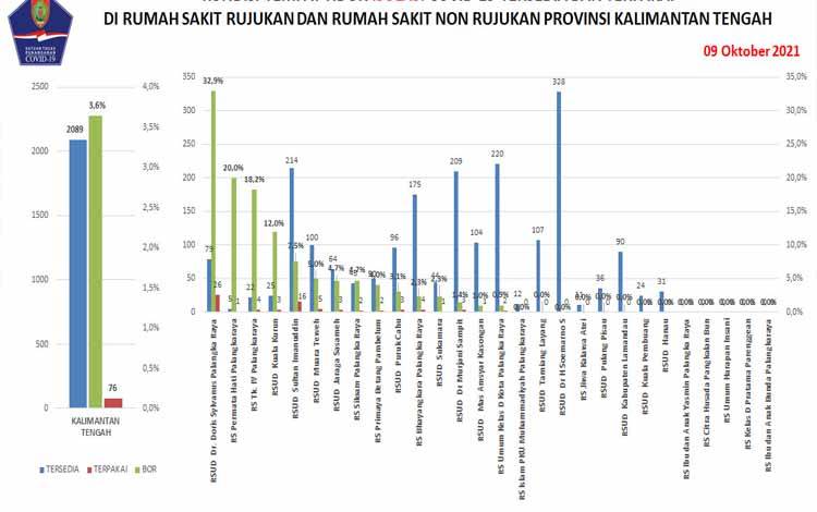 Terus Membaik, Sembuh Covid-19 Kalteng Tambah 25