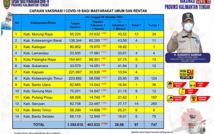Vaksinasi Masyarakat Umum dan Rentan Kalteng Naik 7.184 Orang