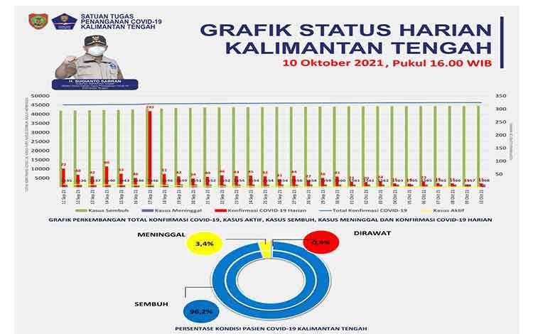 Kasus Baru Covid-19 Kalteng Sudah Mulai Landai