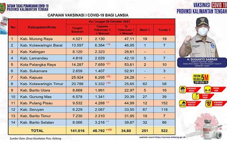 Vaksinasi Lansia Kalteng Bertambah 132 Orang