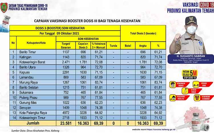Capaian Booster Vaksin Nakes Kalteng Naik 0,36 Persen