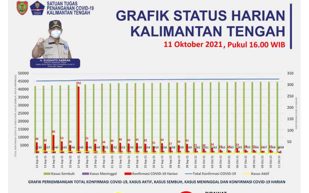 Angka Konfirmasi Covid-19 Kalteng Mulai Menurun