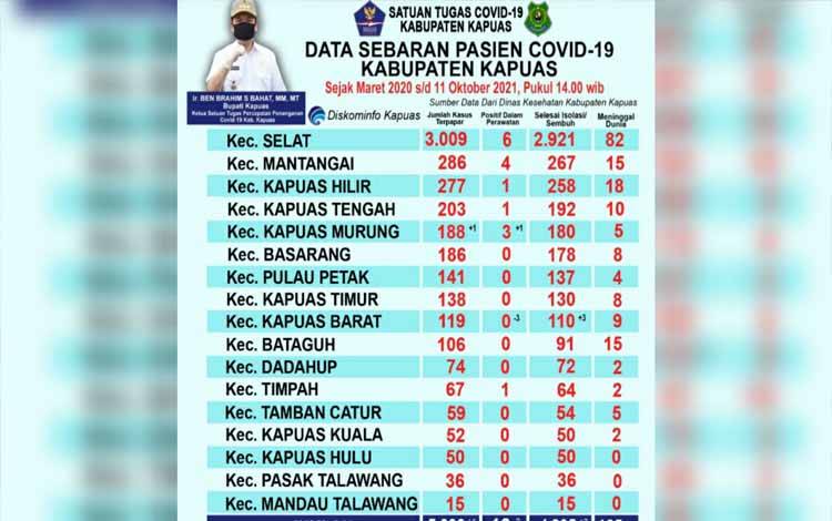 Positif Covid-19 Masih Dalam Perawatan di Kapuas Tersisa 16 Orang, ini Sebarannya