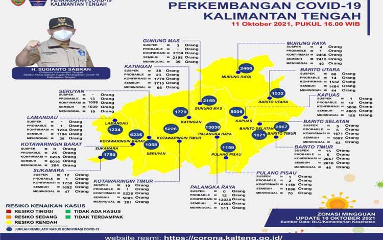 Satgas Kalteng Catat 18 Orang Sembuh Covid-19