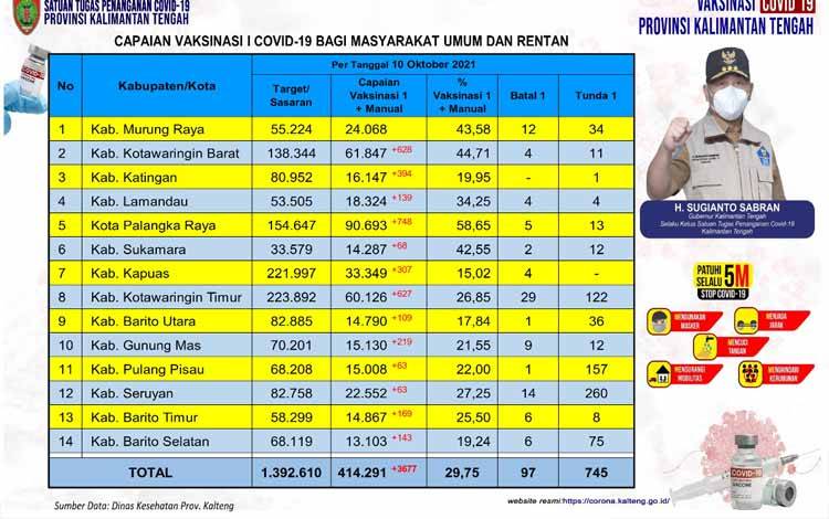 Vaksinasi Masyarakat Umum Kalteng Capai 414.291 Orang