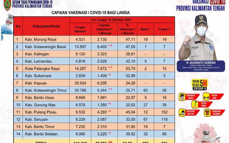 251 Lansia Kalteng Batal Vaksinasi