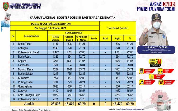 Booster Vaksin Nakes Kalteng Sudah 16.470 Orang