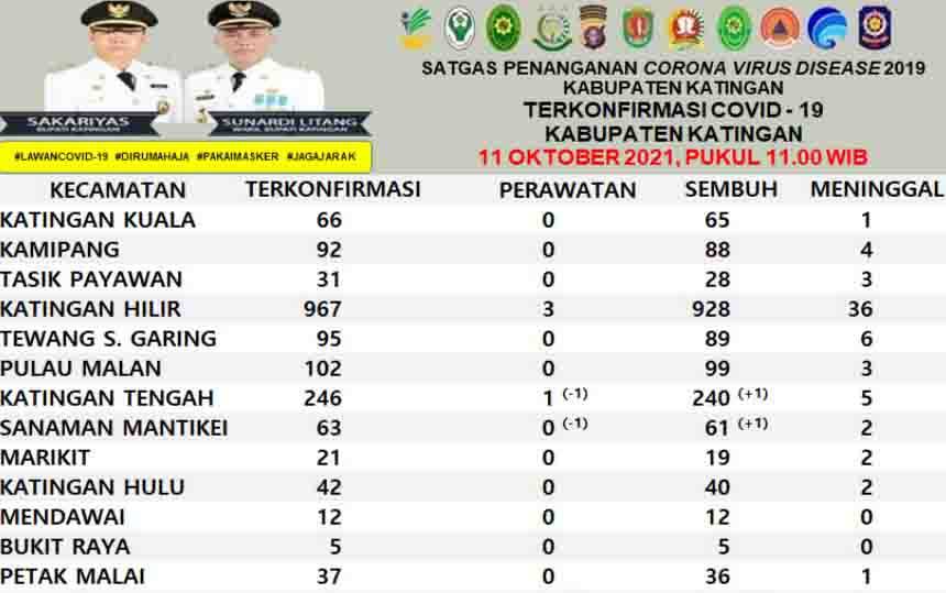 Pasien Positif Covid-19 di Katingan Tersisa 4 Orang