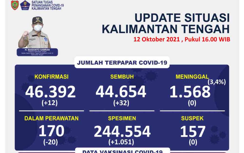Satgas Kalteng Catat 12 Kasus Baru Covid-19