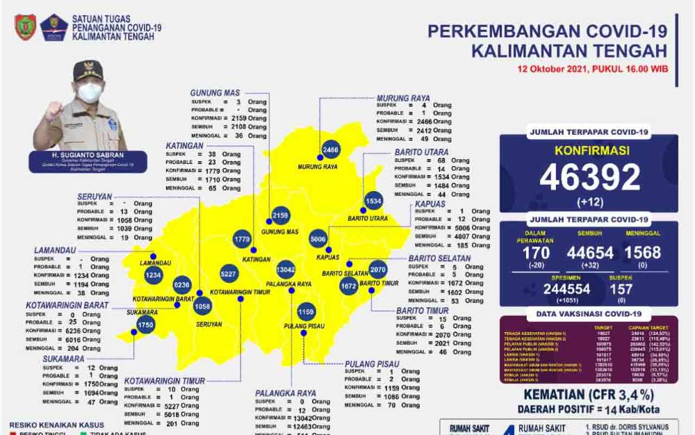 32 Warga Kalteng Dilaporkan Sembuh dari Covid-19 Hari ini