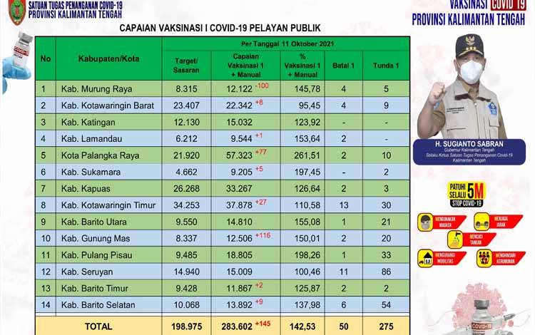 Vaksinasi Pelayan Publik Kalteng Masih Bertambah 145 Orang