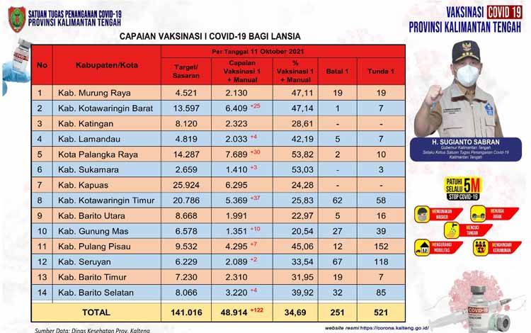 Ini Capai Vaksinasi Lansia Kalteng per 11 Oktober 2021