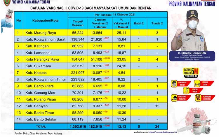 Palangka Raya Masih Tertinggi Dosis Kedua Vaksinasi Masyarakat Umum Kalteng