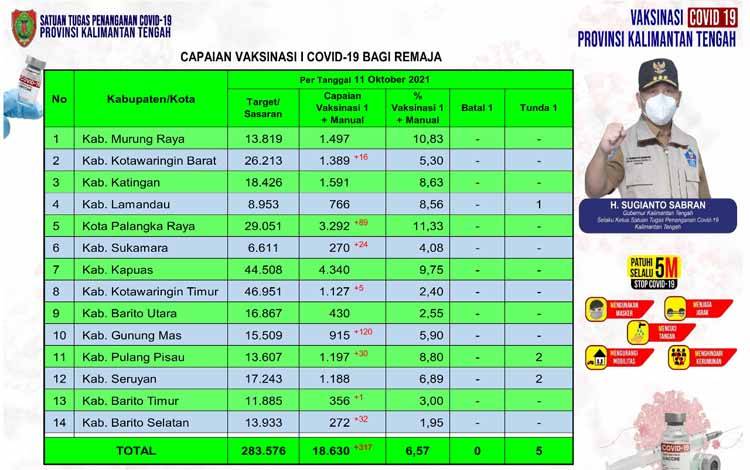Ini Capaian Vaksinasi Remaja Kalteng per 11 Oktober 2021