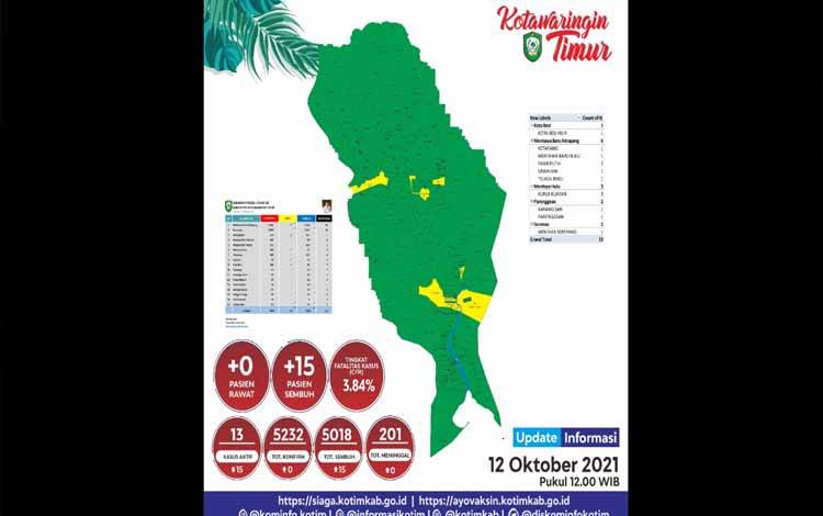 Positif Covid-19 di Kotim Tinggal 13 Orang